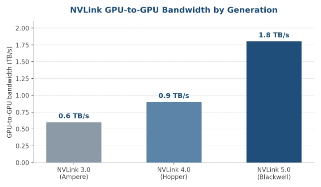 Fifth-generation NVLink GPU-to-GPU bandwidth comparison showing 1.8 TB/s versus 900 GB/s in prior generation