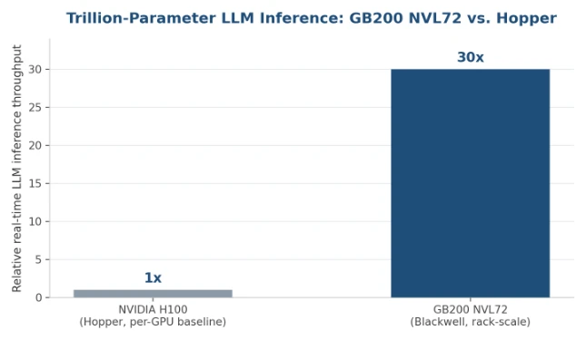 GB200 NVL72 versus Hopper cluster inference and training throughput for trillion-parameter models